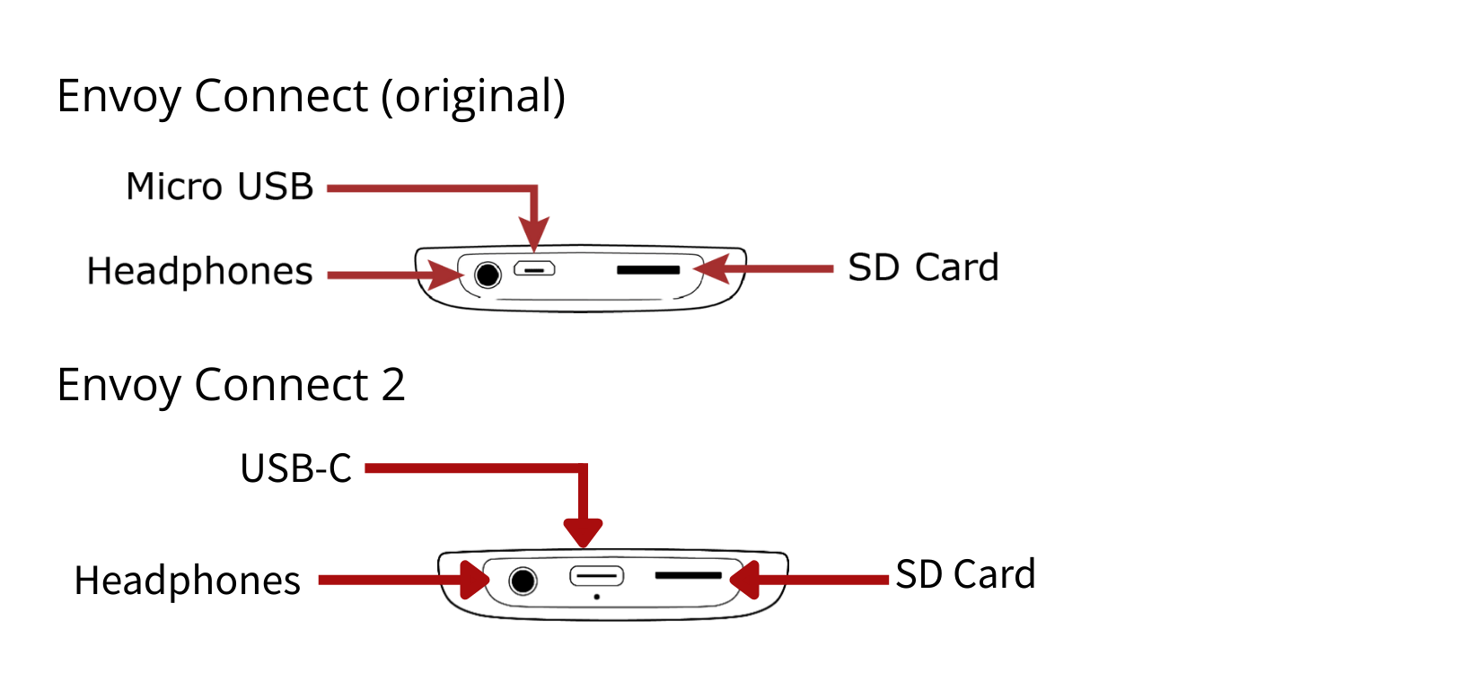 Two diagrams of the bottom edge of the device, one of the original Envoy Connect and one of the Envoy Connect 2, as line drawings in black and white. Each component on of the device has a red arrow pointing to it labelling what that component is. Refer to Section 3 in this guide for a detailed text description of the device.
