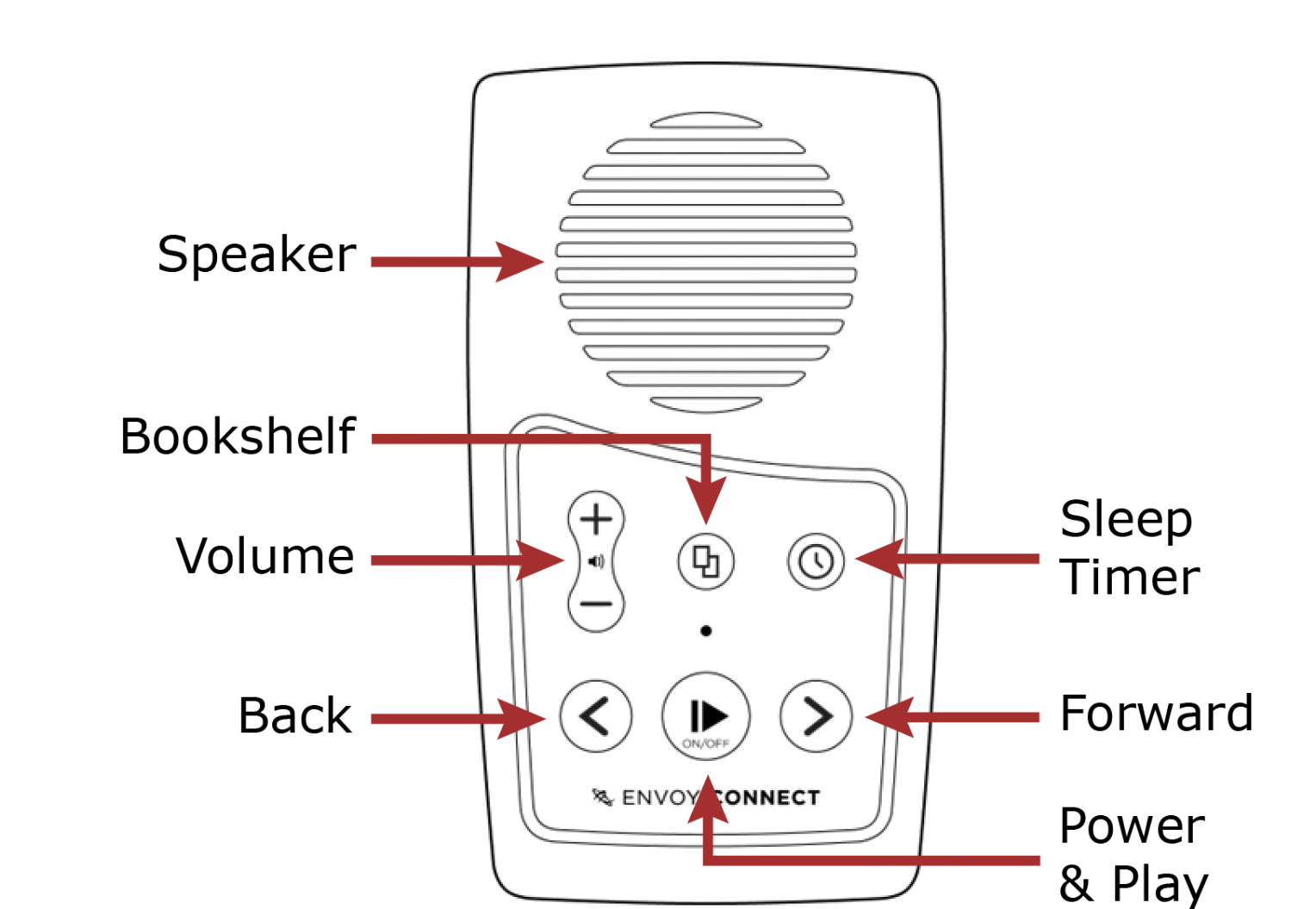 Diagram of the face of the Envoy Connect device as a line drawing in black and white. Each component on of the device has a red arrow pointing to it labelling what that component is. Refer to Section 3 in this guide for a detailed text description of the device.