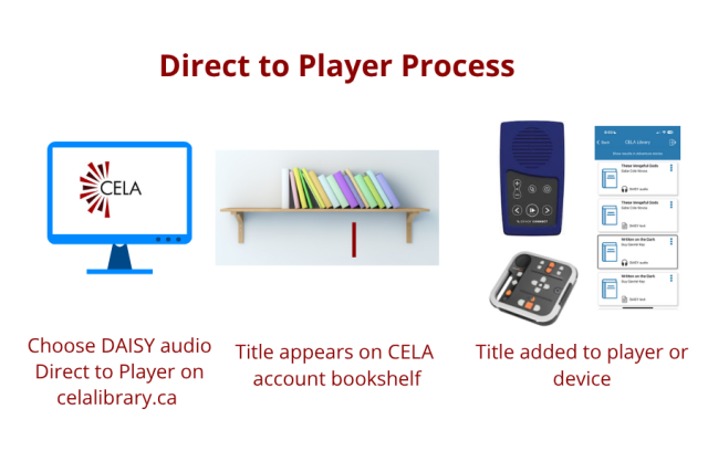 Direct to Player process: Direct to Player title added to a user’s bookshelf then titles load onto a device.